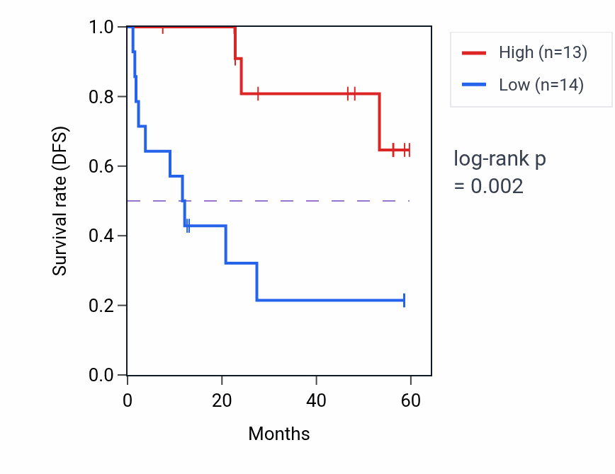 Kaplan&ndash;Meier survival curve for MAP3K11 mass-spec protein-high vs -low samples in CCRCC.