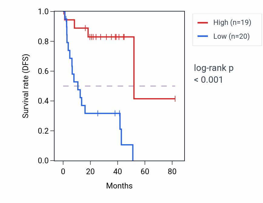 Kaplan&ndash;Meier survival curve for MAP3K11 RNA-high vs -low samples in UVM.