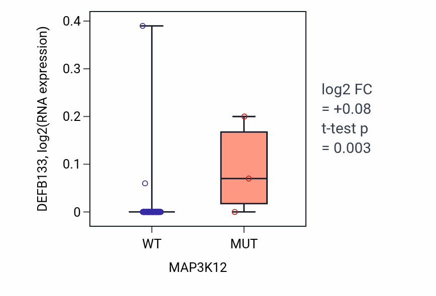 Box plot of DEFB133 in MAP3K12-low vs MAP3K12-high samples in LUNG_NSCLC_LUAD.