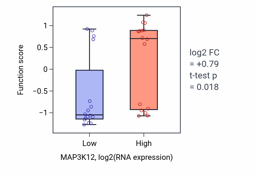 Box plot of Postsynaptic density protein 95 clustering in MAP3K12-low vs MAP3K12-high samples in OESOPHAGUS.