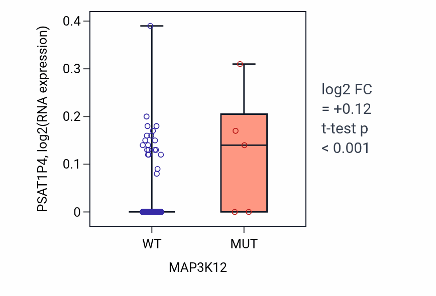 Box plot of PSAT1P4 in MAP3K12-low vs MAP3K12-high samples in BLCA.