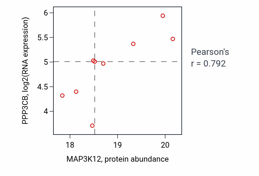 Per-sample scatter of MAP3K12 vs PPP3CB in BRCA (Pearson r = 0.79).