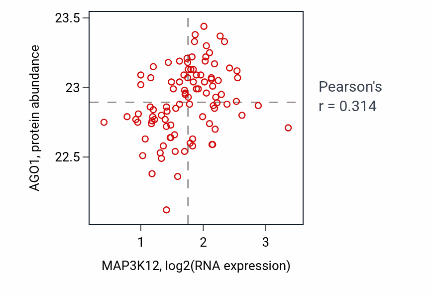 Per-sample scatter of MAP3K12 vs AGO1 in COAD (Pearson r = 0.31).
