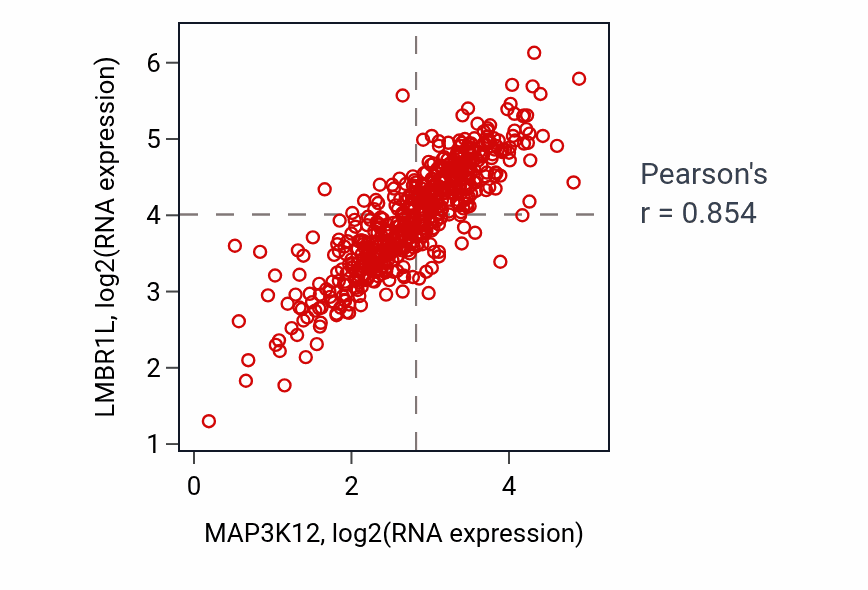 Per-sample scatter of MAP3K12 vs LMBR1L in KIRC (Pearson r = 0.85).