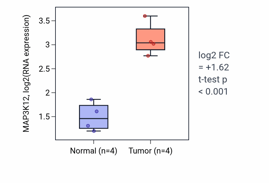 Tumor-vs-normal expression box plot for MAP3K12 RNA in KIRP.