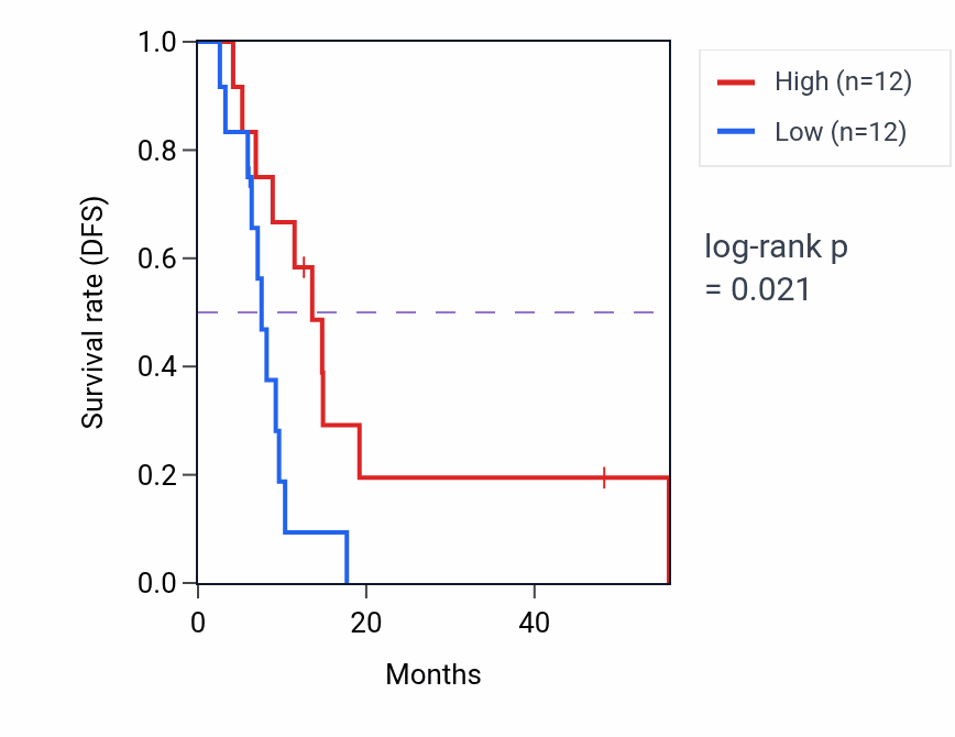Kaplan&ndash;Meier survival curve for MAP3K12 mass-spec protein-high vs -low samples in GBM.