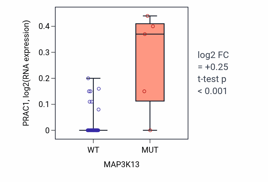 Box plot of PRAC1 in MAP3K13-low vs MAP3K13-high samples in BREAST.