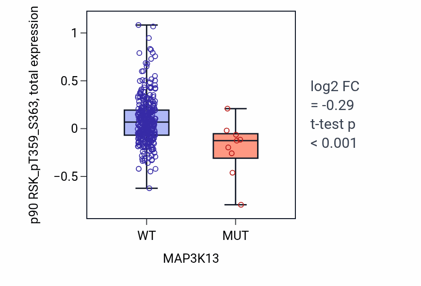 Box plot of p90 RSK_pT359_S363 in MAP3K13-low vs MAP3K13-high samples in BLCA.