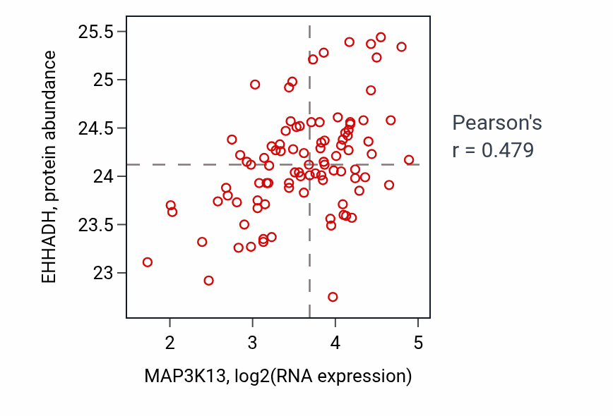 Per-sample scatter of MAP3K13 vs EHHADH in UCEC (Pearson r = 0.48).