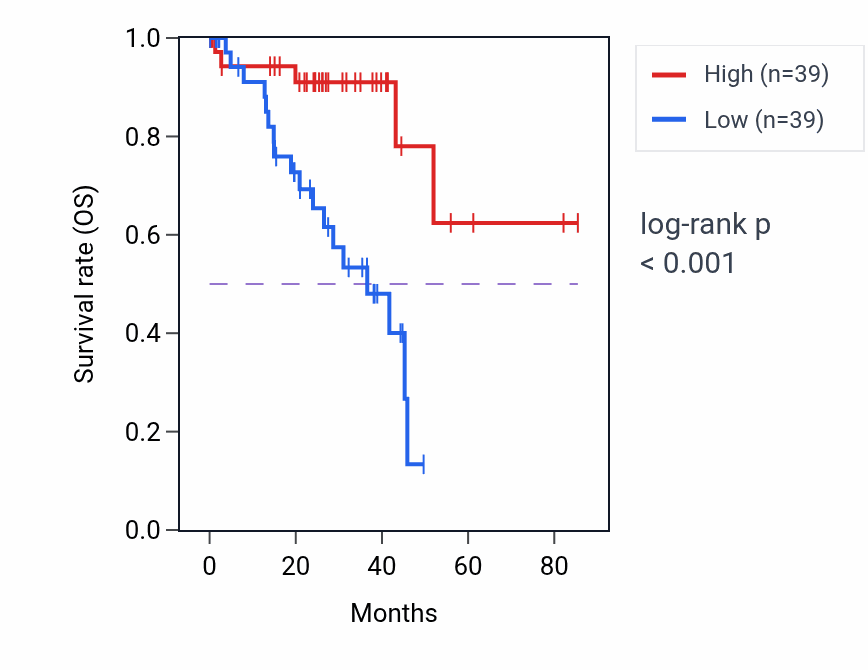 Kaplan&ndash;Meier survival curve for MAP3K13 RNA-high vs -low samples in UVM.