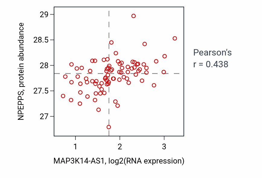 Per-sample scatter of MAP3K14-AS1 vs NPEPPS in OV (Pearson r = 0.44).