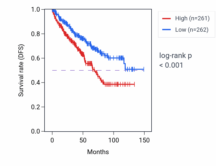 Kaplan&ndash;Meier survival curve for MAP3K14-AS1 RNA expression in KIRC: high vs low expression groups.