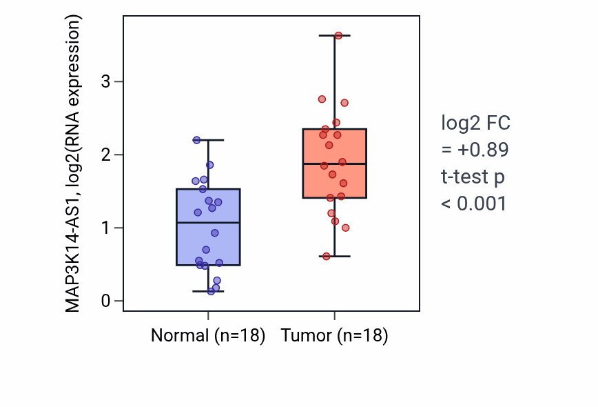Tumor-vs-normal expression box plot for MAP3K14-AS1 in BLCA.
