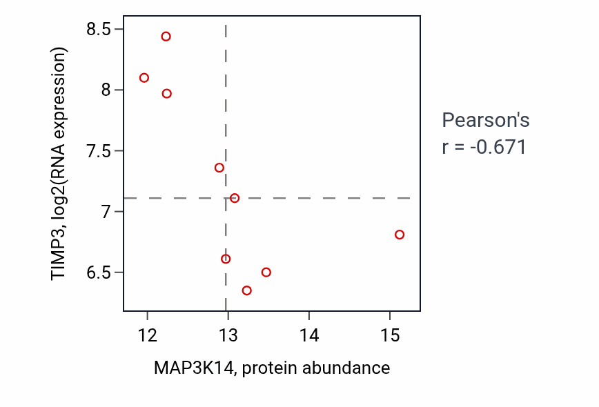 Per-sample scatter of MAP3K14 vs TIMP3 in GBM (Pearson r = -0.67).