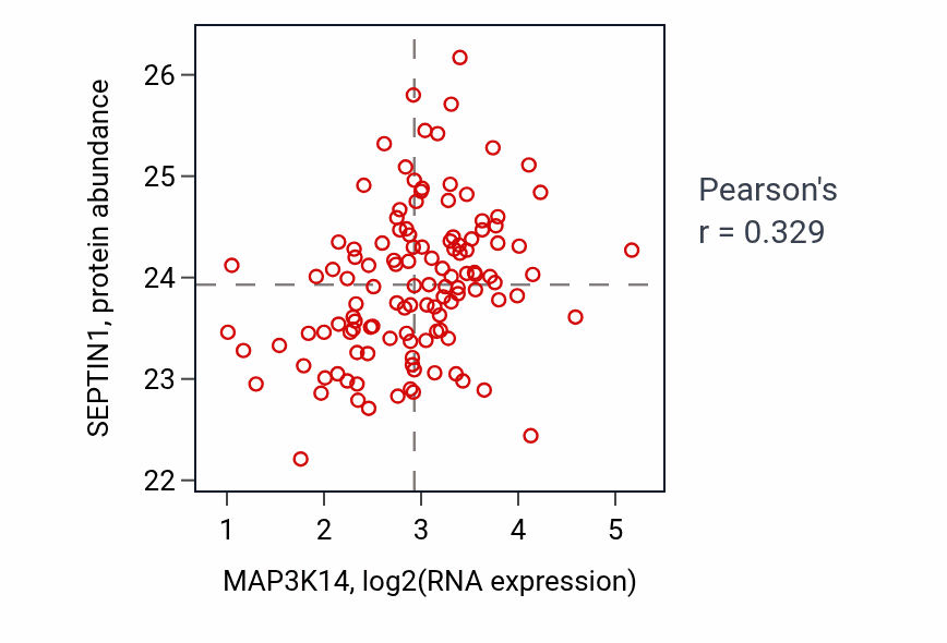 Per-sample scatter of MAP3K14 vs SEPTIN1 in BRCA (Pearson r = 0.33).