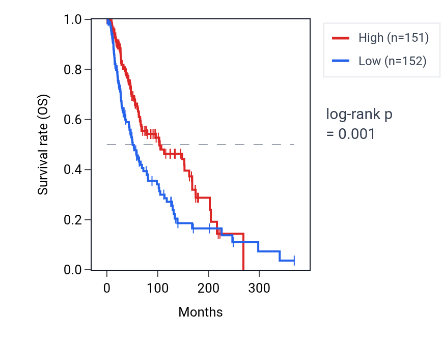 Kaplan&ndash;Meier survival curve for MAP3K14 RNA expression in SKCM: high vs low expression groups.