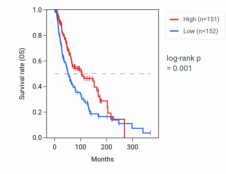 Kaplan&ndash;Meier survival curve for MAP3K14 RNA-high vs -low samples in SKCM.