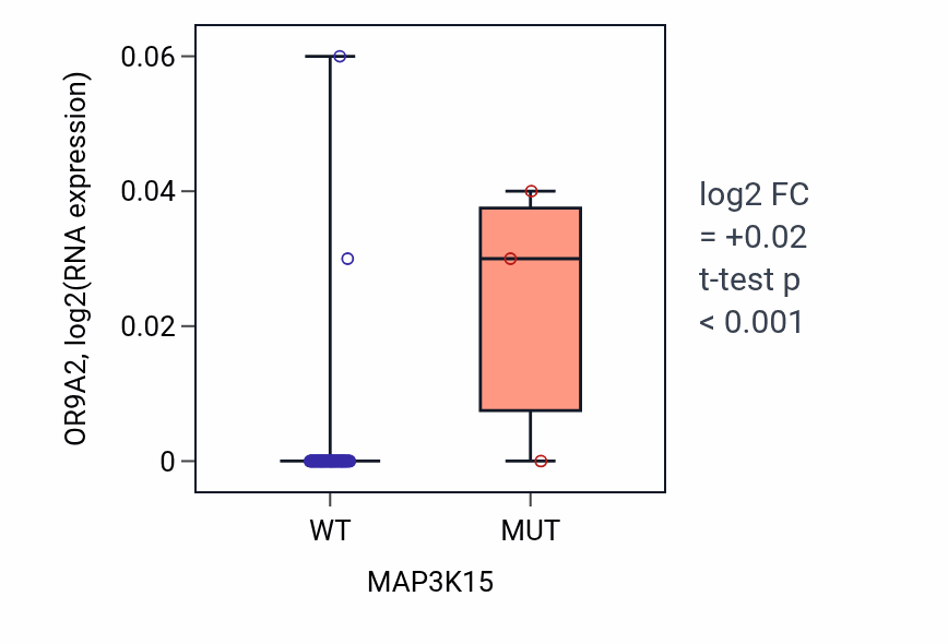 Box plot of OR9A2 in MAP3K15-low vs MAP3K15-high samples in BLOOD_Lymphoma.