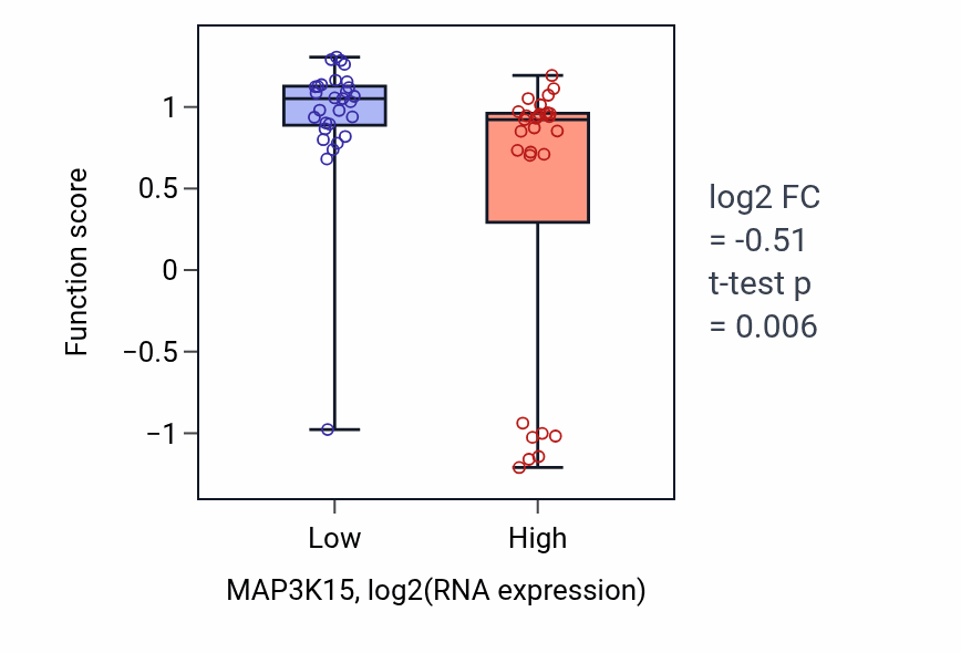 Box plot of Mucus secretion in MAP3K15-low vs MAP3K15-high samples in OVARY.