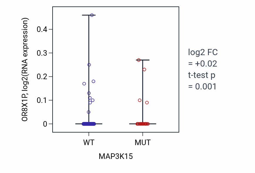 Box plot of OR8X1P in MAP3K15-low vs MAP3K15-high samples in SKCM.