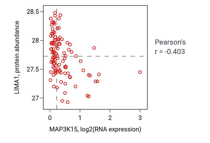 Per-sample scatter of MAP3K15 vs LIMA1 in LSCC (Pearson r = -0.40).
