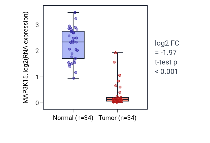 Tumor-vs-normal expression box plot for MAP3K15 in KIRC.
