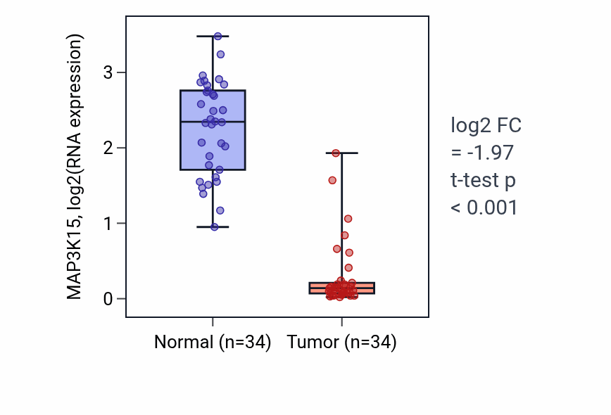 Tumor-vs-normal expression box plot for MAP3K15 RNA in KIRC.