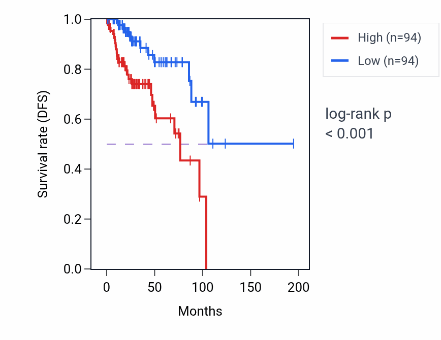 Kaplan&ndash;Meier survival curve for MAP3K15 RNA-high vs -low samples in KIRP.