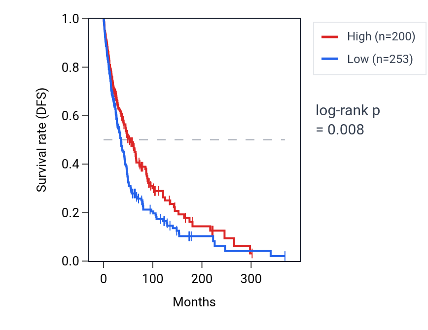 Kaplan&ndash;Meier survival curve for MAP3K19 RNA expression in SKCM: high vs low expression groups.