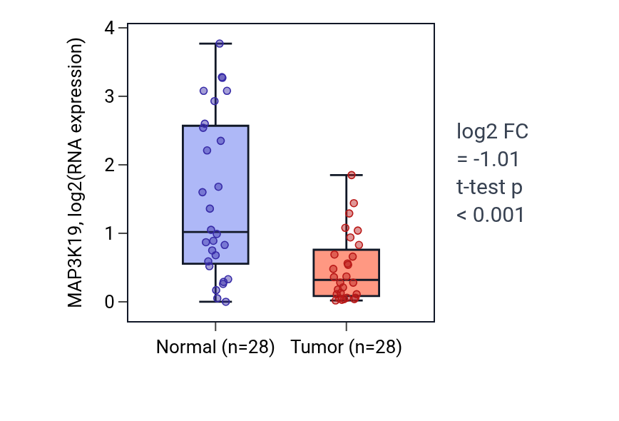 Tumor-vs-normal expression box plot for MAP3K19 in LUAD.
