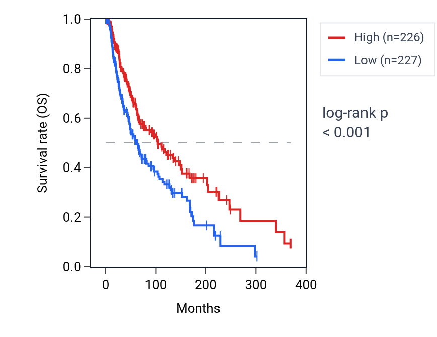 Kaplan&ndash;Meier survival curve for MAP3K2-DT RNA expression in SKCM: high vs low expression groups.