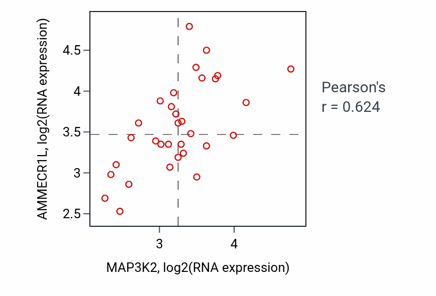 Per-sample scatter of MAP3K2 vs AMMECR1L in OESOPHAGUS (Pearson r = 0.62).
