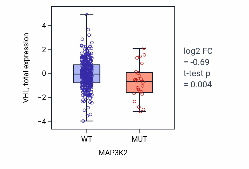 Box plot of VHL in MAP3K2-low vs MAP3K2-high samples in UCEC.