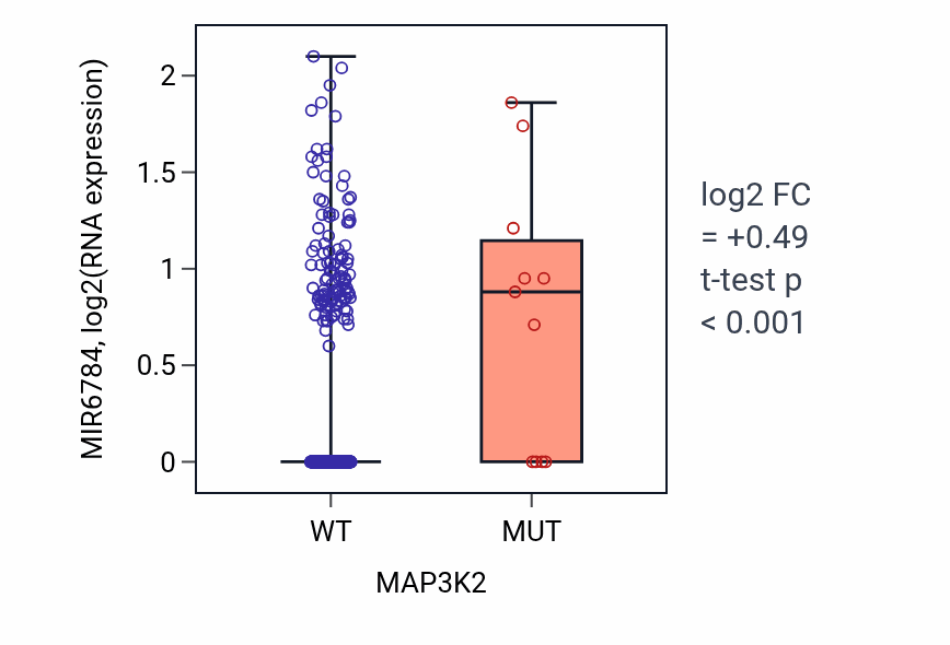 Box plot of MIR6784 in MAP3K2-low vs MAP3K2-high samples in SKCM.