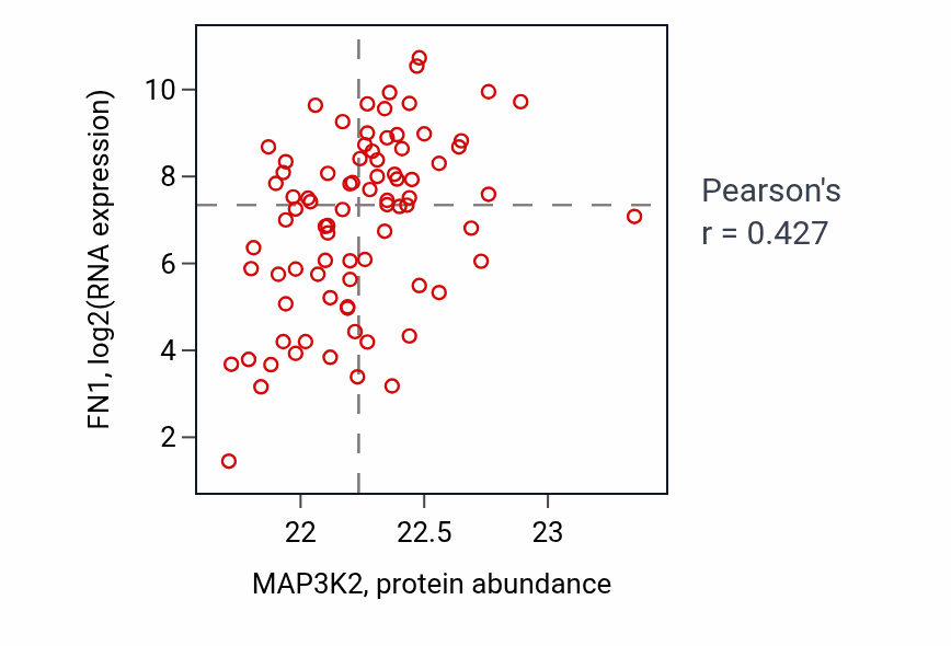 Per-sample scatter of MAP3K2 vs FN1 in OV (Pearson r = 0.43).