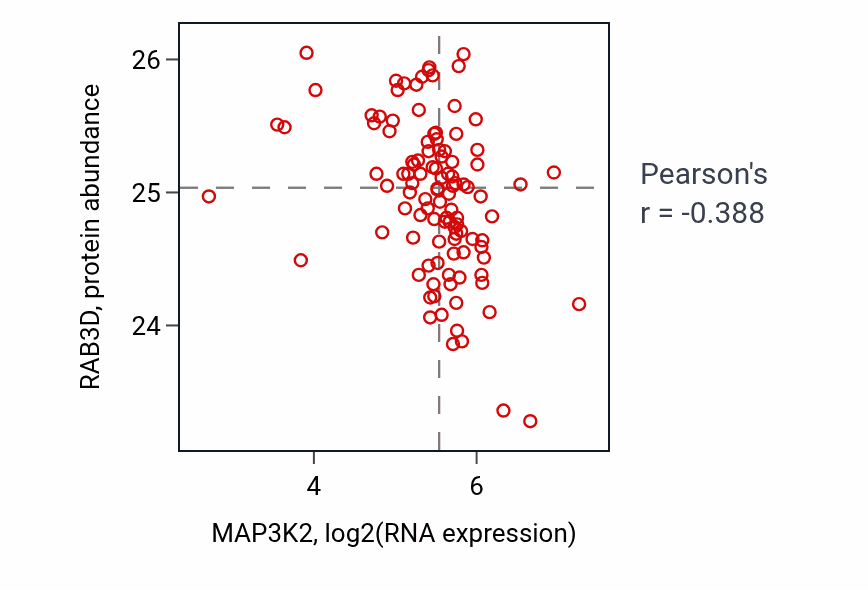 Per-sample scatter of MAP3K2 vs RAB3D in HNSC (Pearson r = -0.39).
