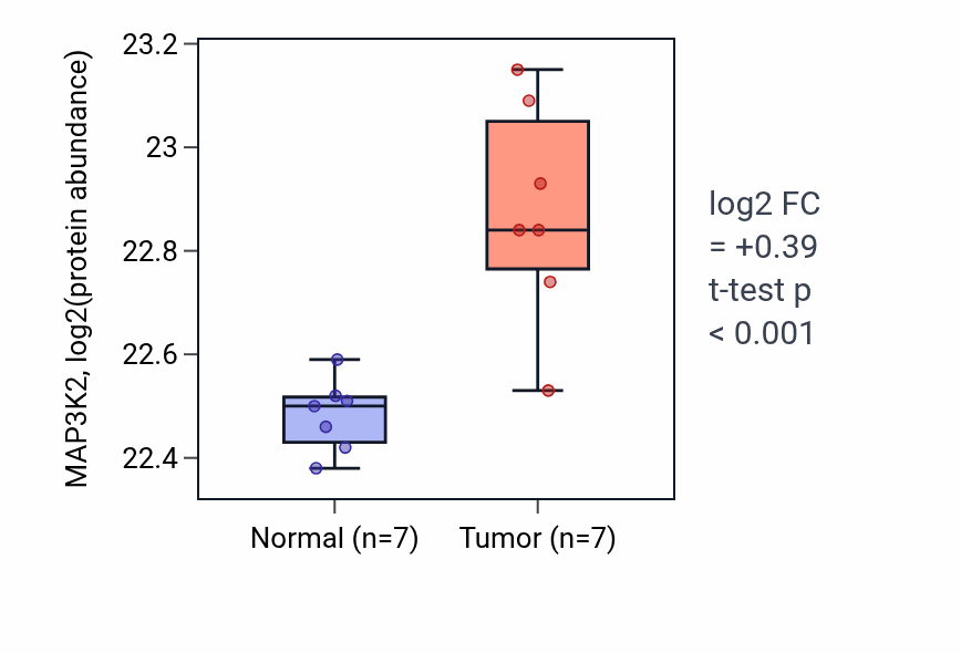 Tumor-vs-normal mass-spec protein box plot for MAP3K2 in CCRCC.