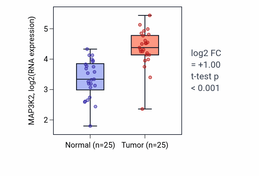 Tumor-vs-normal expression box plot for MAP3K2 RNA in HNSC.
