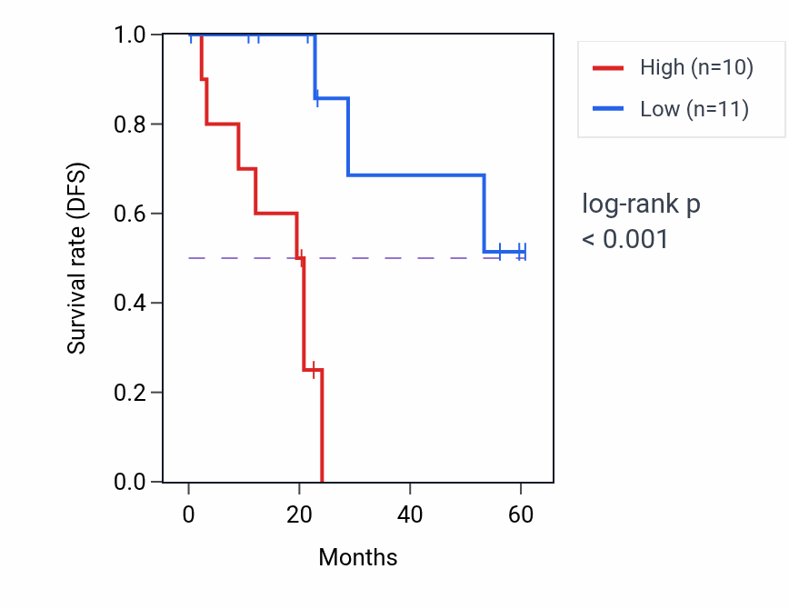Kaplan&ndash;Meier survival curve for MAP3K2 mass-spec protein-high vs -low samples in CCRCC.