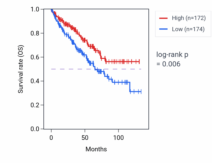 Kaplan&ndash;Meier survival curve for MAP3K2 RNA-high vs -low samples in KIRC.