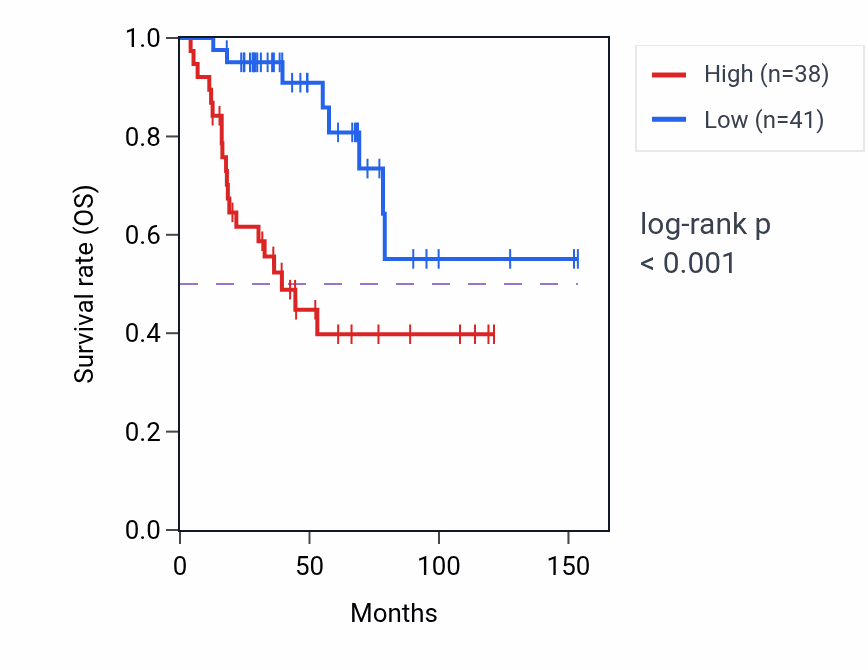 Kaplan&ndash;Meier survival curve for MAP3K20-AS1 RNA expression in ACC: high vs low expression groups.