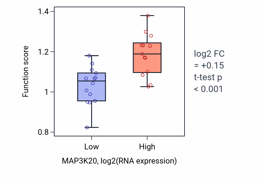 Box plot of GCN2-mediated signaling in MAP3K20-low vs MAP3K20-high samples in LUNG_NSCLC_LUSC.