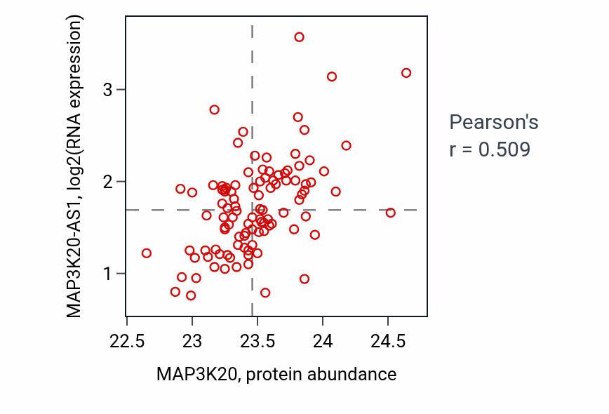 Per-sample scatter of MAP3K20 vs MAP3K20-AS1 in CCRCC (Pearson r = 0.51).