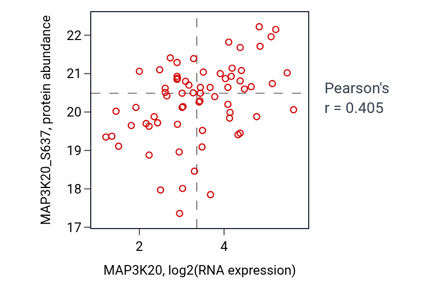 Per-sample scatter of MAP3K20 vs MAP3K20_S637 in OV (Pearson r = 0.41).