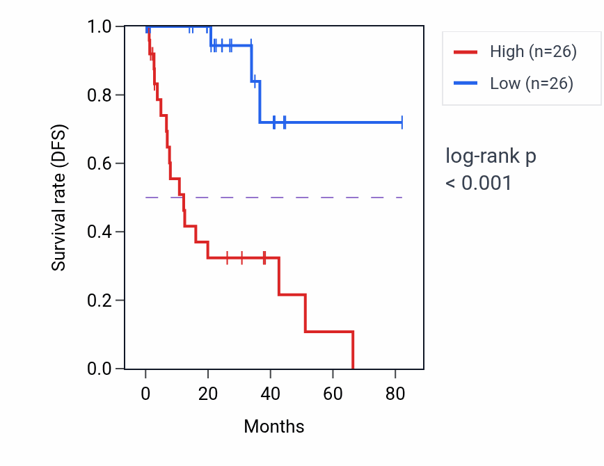 Kaplan&ndash;Meier survival curve for MAP3K20 RNA-high vs -low samples in UVM.