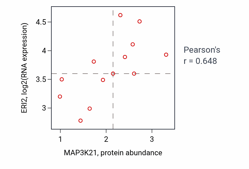 Per-sample scatter of MAP3K21 vs ERI2 in LIVER (Pearson r = 0.65).
