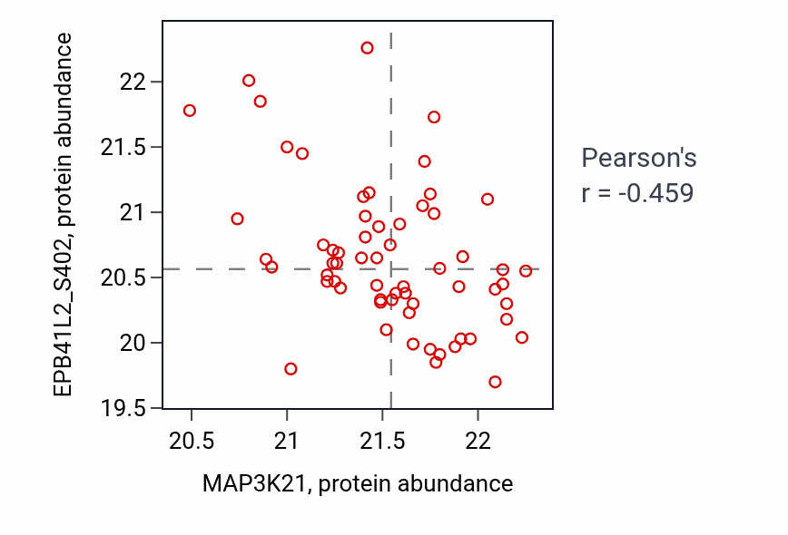 Per-sample scatter of MAP3K21 vs EPB41L2_S402 in CCRCC (Pearson r = -0.46).