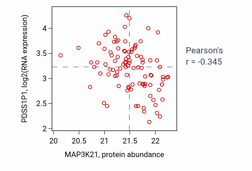 Per-sample scatter of MAP3K21 vs PDSS1P1 in CCRCC (Pearson r = -0.34).
