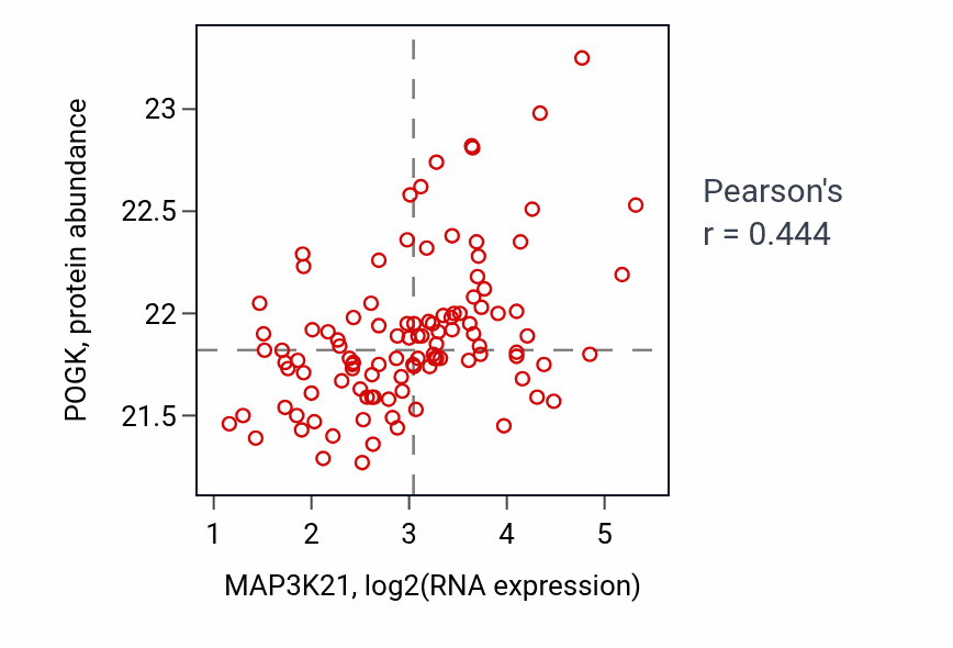 Per-sample scatter of MAP3K21 vs POGK in HNSC (Pearson r = 0.44).