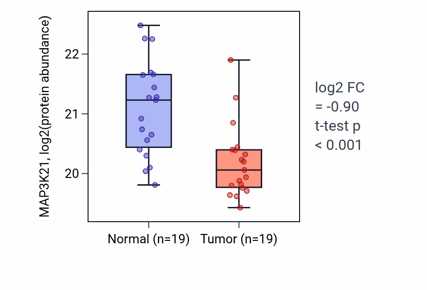 Tumor-vs-normal mass-spec protein box plot for MAP3K21 in PDAC.